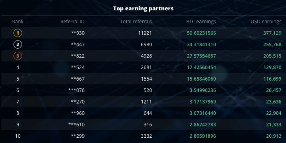 Top-3 kellyannahtrade Referral Partners Earn 111 BTC Top-3 kellyannahtrade Referral Partners Earn 111 BTC - 1UB9V3PiyG9VbC3fyPNpr0g